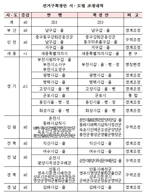 선거구획정안 시.도별 조정내역.jpg