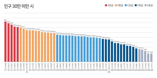 영천시. 인구 30만 미만 시 교통문화지수 그래프(국토교통부 제공).jpg