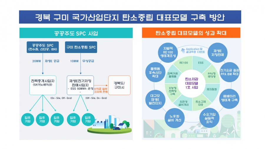 경북 구미 탄소중립산단 대표모델 구축 방안.png