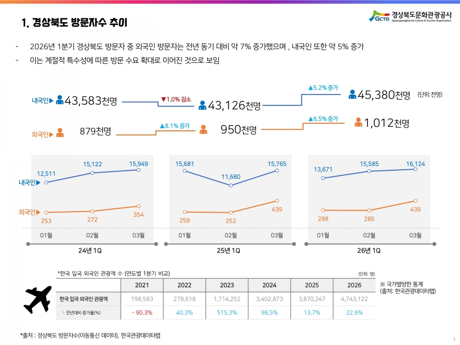 2026년 1분기 관광 통계.jpg